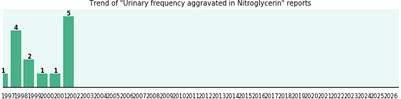 Could Nitroglycerin cause Urinary frequency aggravated? Could Nitroglycerin cause Urinary frequency aggravated?